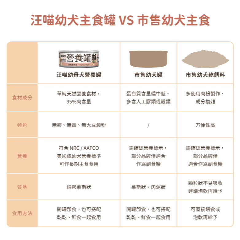DogCatStar汪喵星球 幼母犬95%營養無膠主食罐 80g/48罐/箱 | 165g/24罐/箱