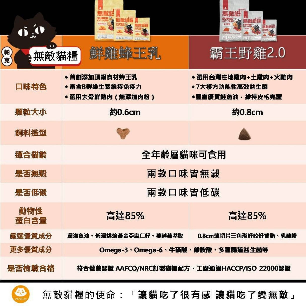 ParkCat貓樂園 無敵貓糧 大洋鮮極魚 鮮雞蜂王乳 動力火雞鹿 霸王鮮雞 1kg