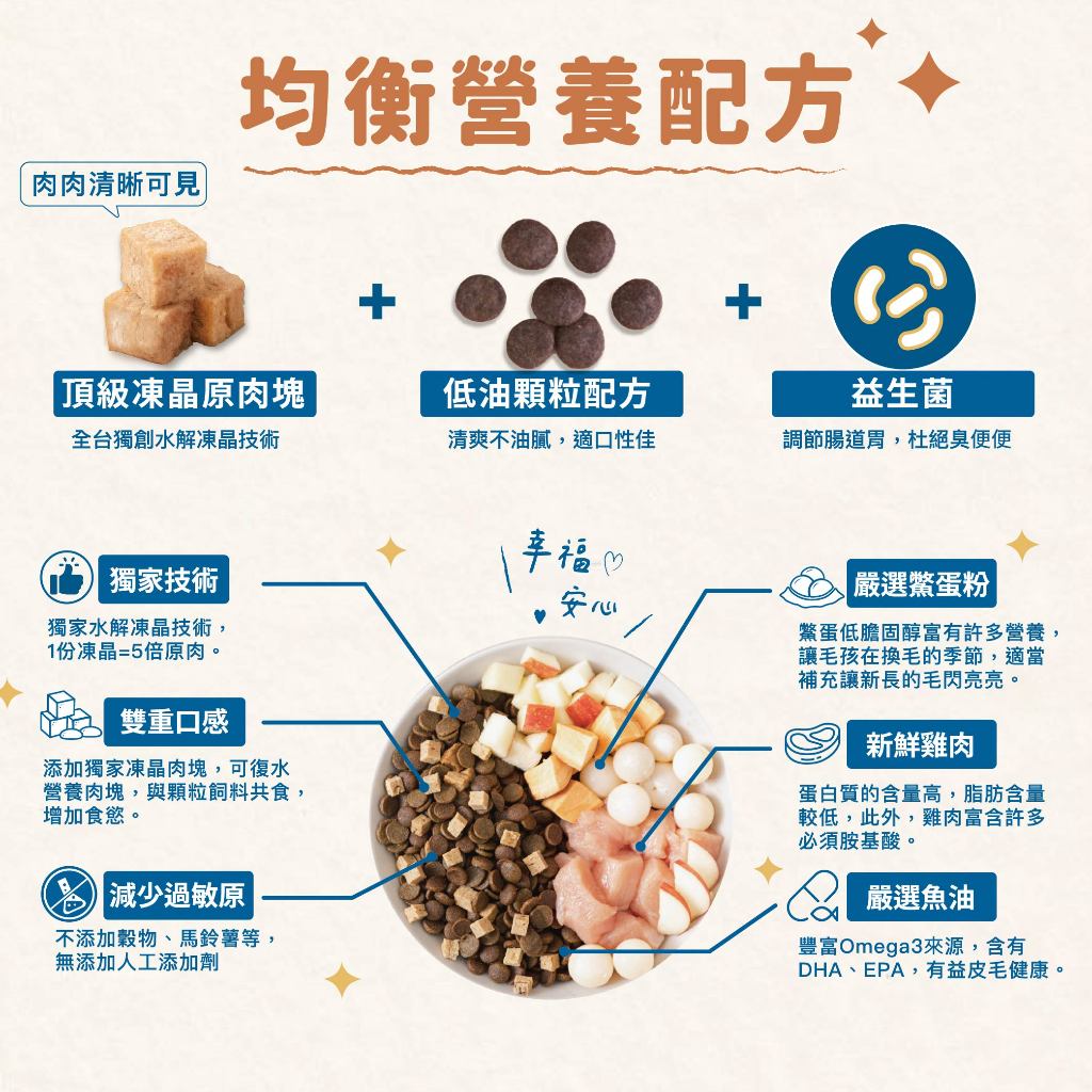 Fudotime 飼時候 低敏無穀凍晶犬糧 水解凍晶技術 低敏護膚 1.5kg