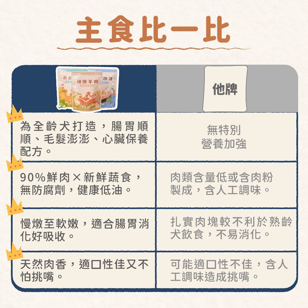 Fudohouse 飼糧倉 寵物餐包 鮮肉主食餐包 狗餐包 天然食材 無防腐劑 開封即食 可加熱 150g