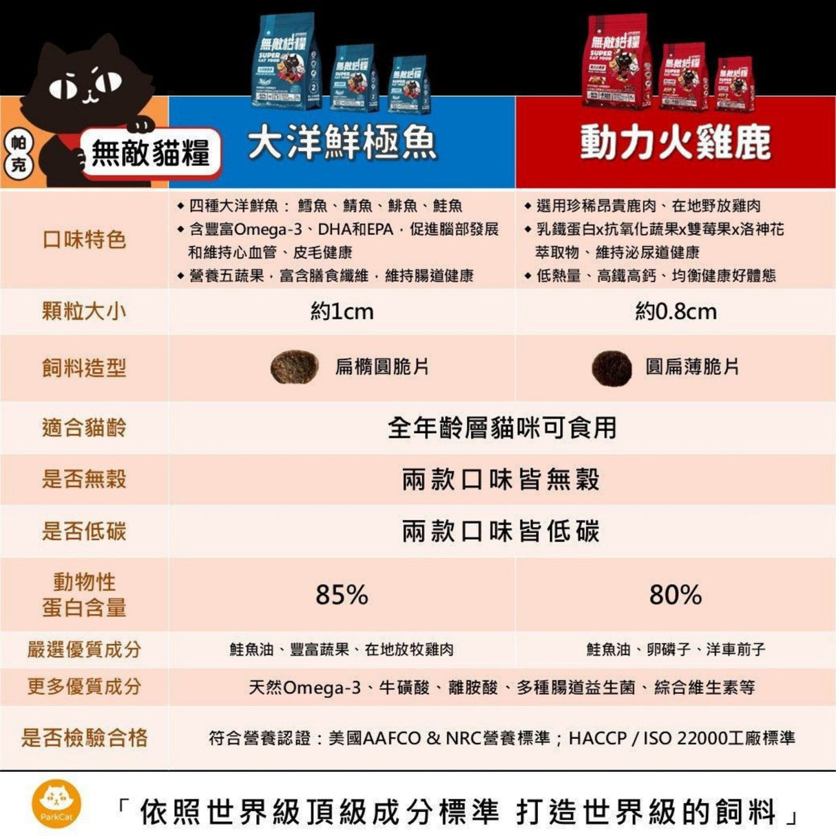 ParkCat貓樂園 無敵貓糧 大洋鮮極魚 鮮雞蜂王乳 動力火雞鹿 霸王鮮雞 1kg
